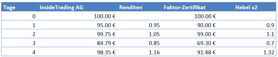 Tabelle