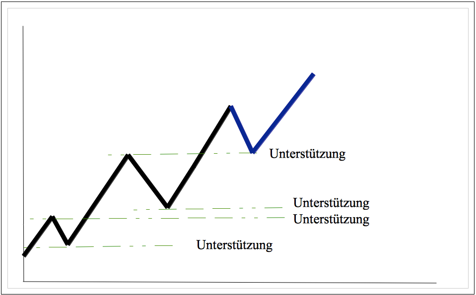 Korrektur Unterstützung