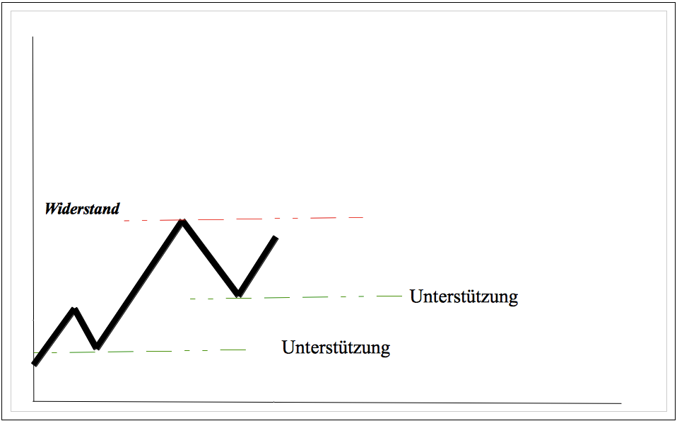Umkehr Widerstand in Unterstützung
