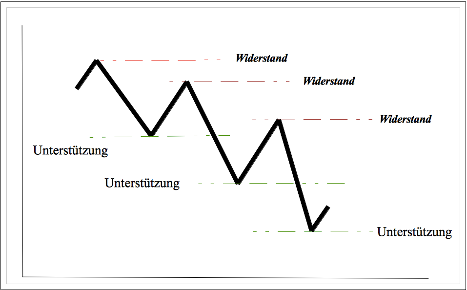 Unterstützung und Widerstand