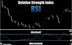 Relative Strength Index (RSI)