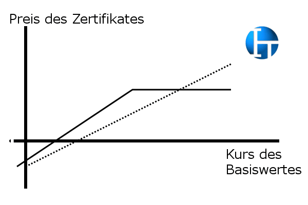 Aktienanleihe _ Reverse Convertible