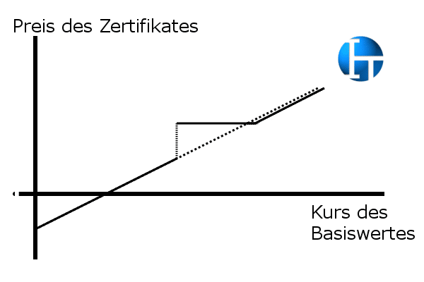 Bonus Zertifikat