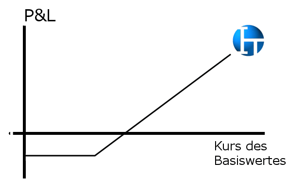 Call Option