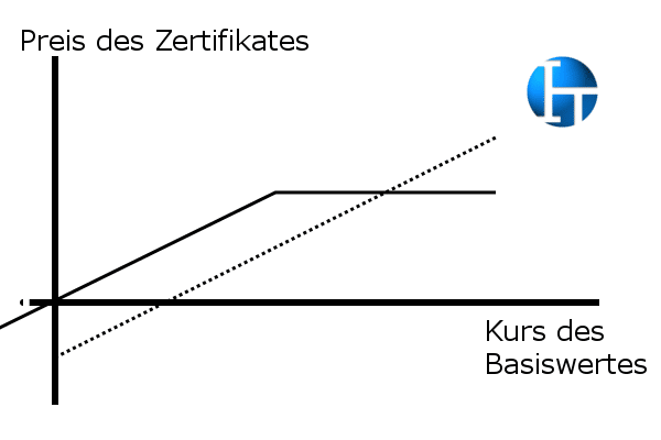 Discount Zertifikat