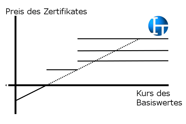 Express Zertifikat