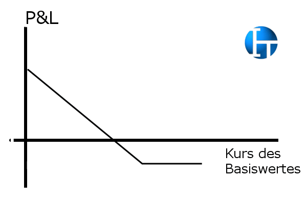 Long Put Option