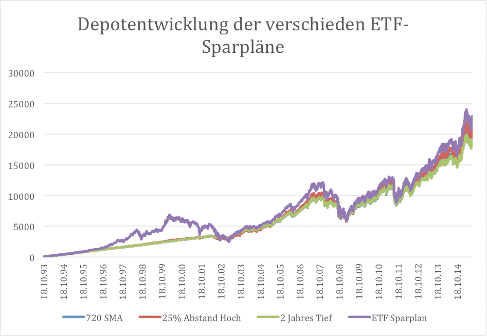 Depotentwicklung der verschieden ETF-Sparpläne