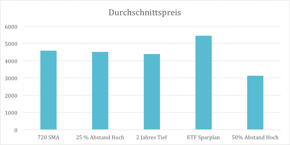 ETF-Sparplan – Durchschnittspreis