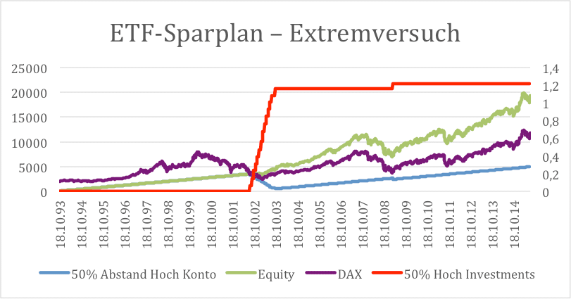 ETF-Sparplan – Extremversuch