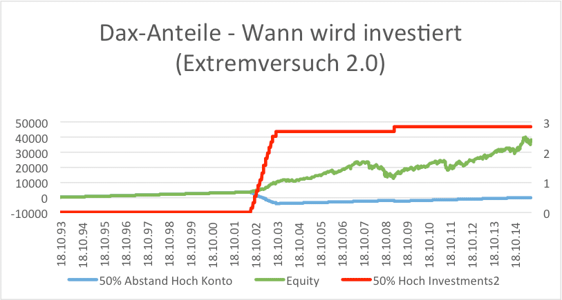 ETF-Sparplan – Extremversuch2.0