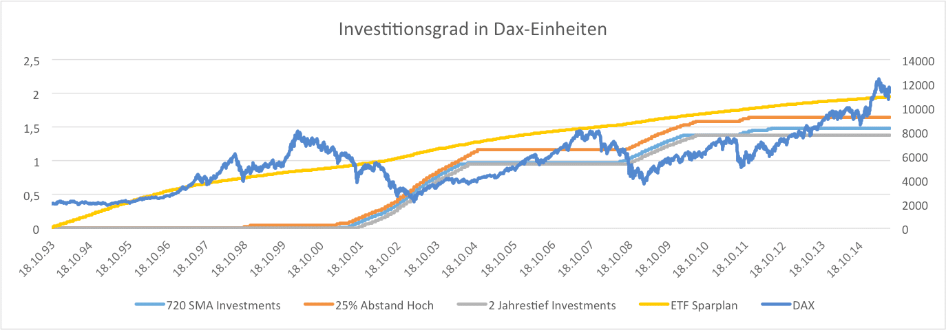 Investitionsgrad in Dax-Einheiten