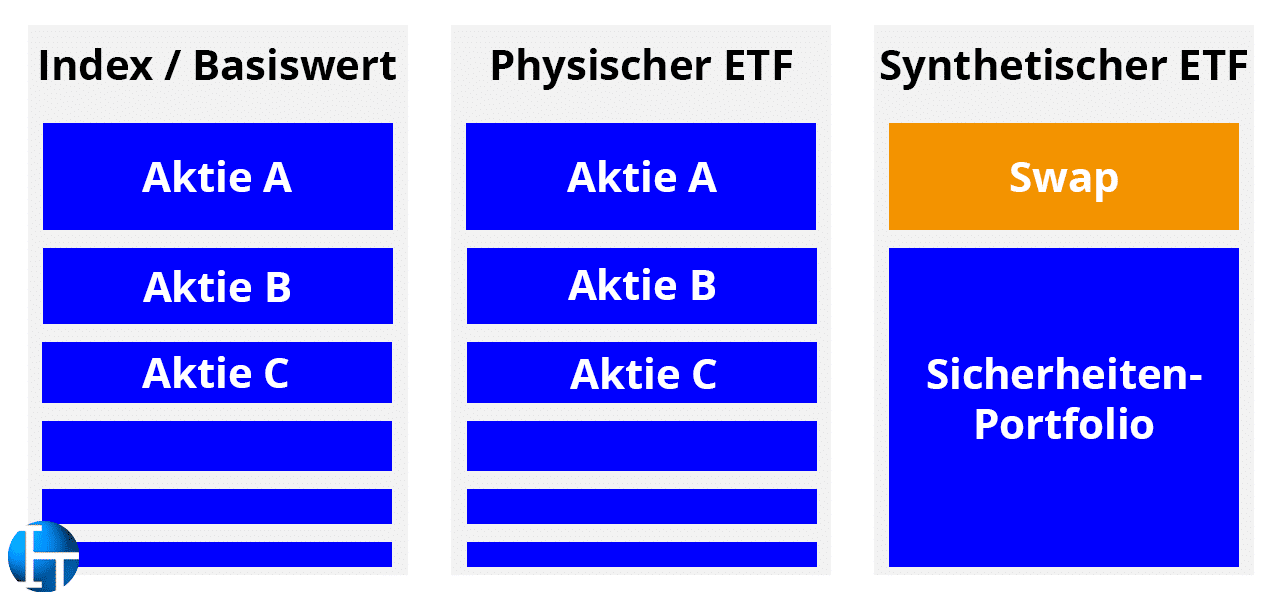 ETF – Unterschied Physischer und Synthetischer ETF