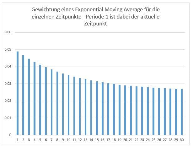 Gewichtung von Moving Averages
