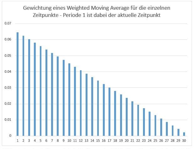 Linear Gewichteter Gleitender Durchschnitt