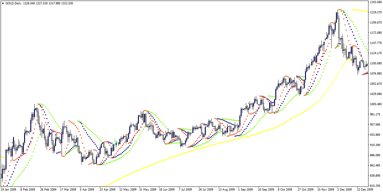 Parabolic SAR Trendfolge Indikator