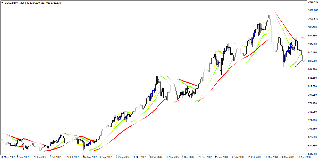 Auswirkung der Maximalwerte auf den Parabolic SAR