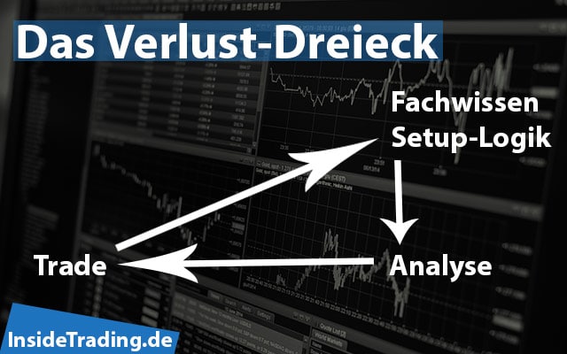 Trading-Fehler verstehen: Das Verlust-Dreieck