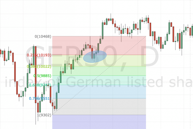 Die Fibonacci Trading Analyse: Sind Fibonacci Retracements sinnvoll?