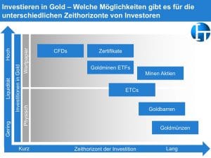Gold - Vorteile, Nachteile und Chancen